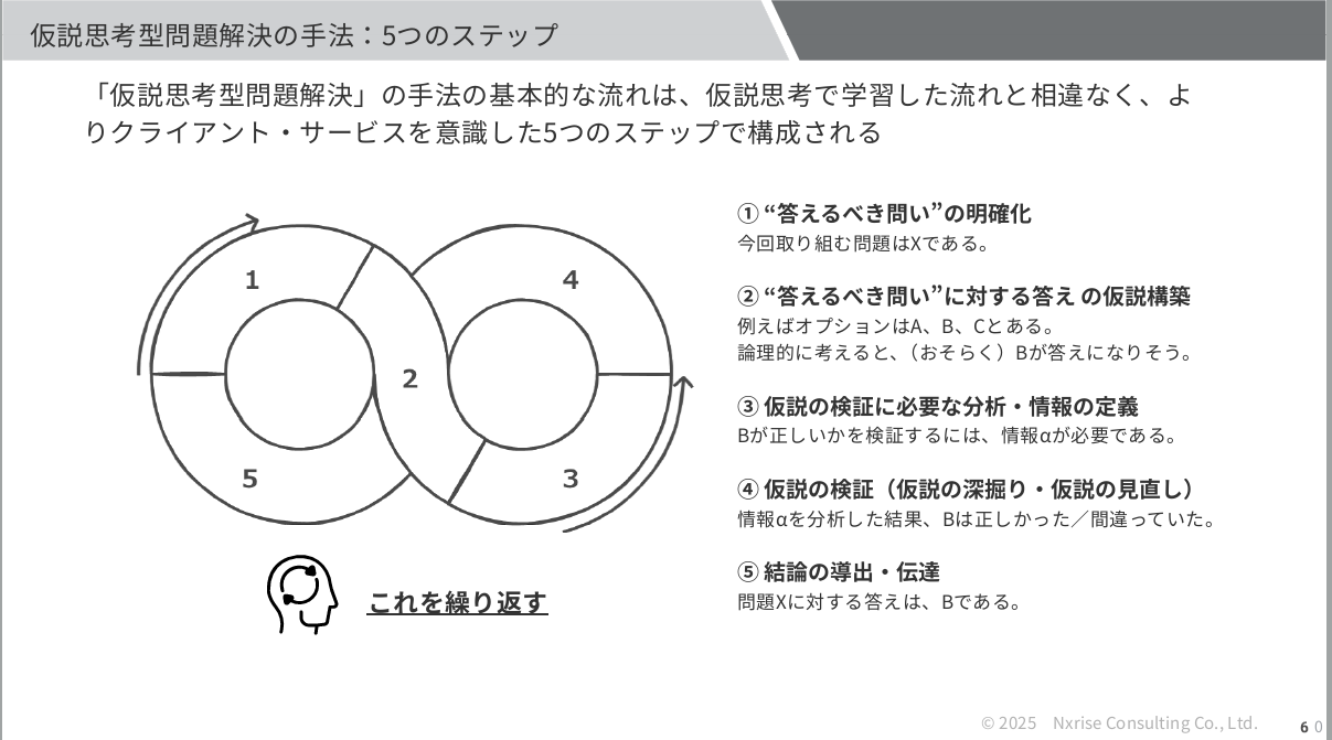 仮説思考型問題解決の手法：5つのステップ