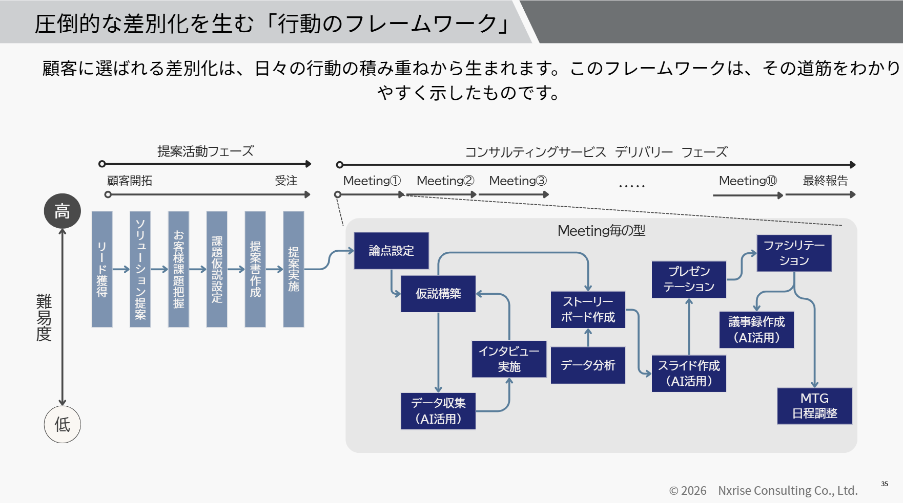 圧倒的な差別化を生む行動のフレームワーク
