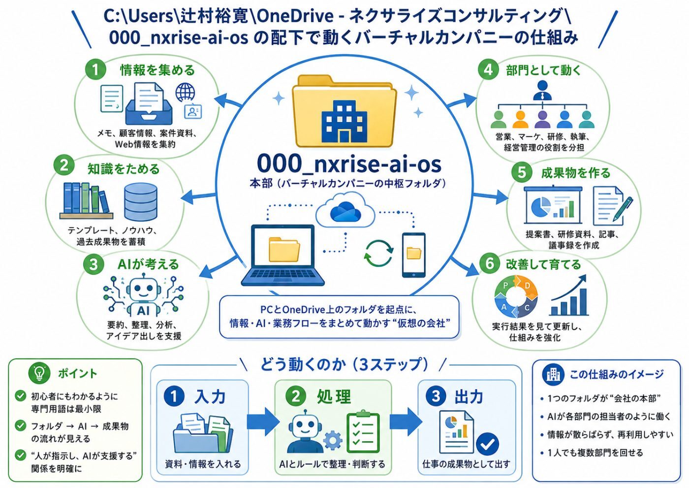 Claude Codeで動くバーチャルカンパニーの仕組み