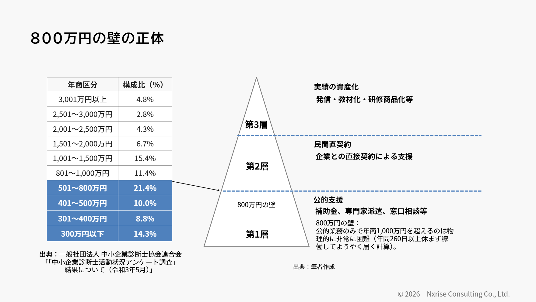 800万円の壁の正体 — 年商区分別構成比と三層構造